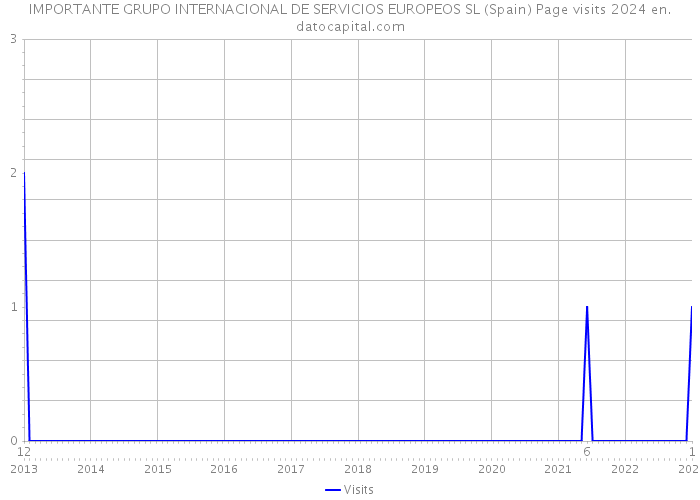 IMPORTANTE GRUPO INTERNACIONAL DE SERVICIOS EUROPEOS SL (Spain) Page visits 2024 