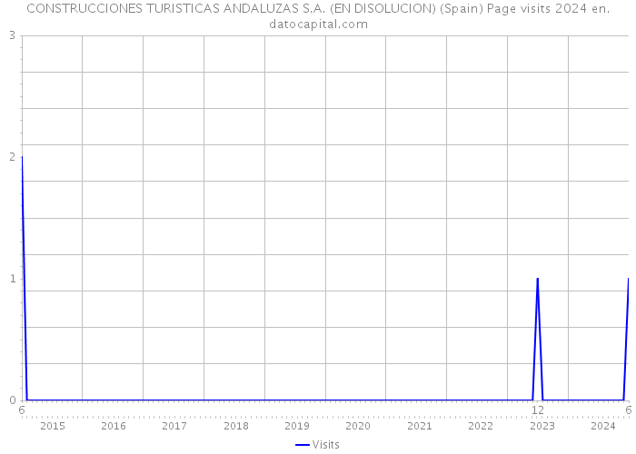 CONSTRUCCIONES TURISTICAS ANDALUZAS S.A. (EN DISOLUCION) (Spain) Page visits 2024 