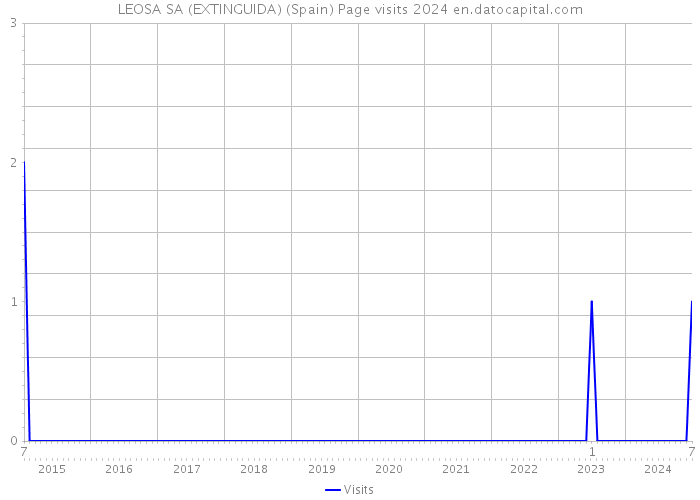 LEOSA SA (EXTINGUIDA) (Spain) Page visits 2024 