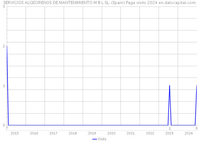 SERVICIOS ALGECIRENOS DE MANTENIMIENTO M B L SL. (Spain) Page visits 2024 