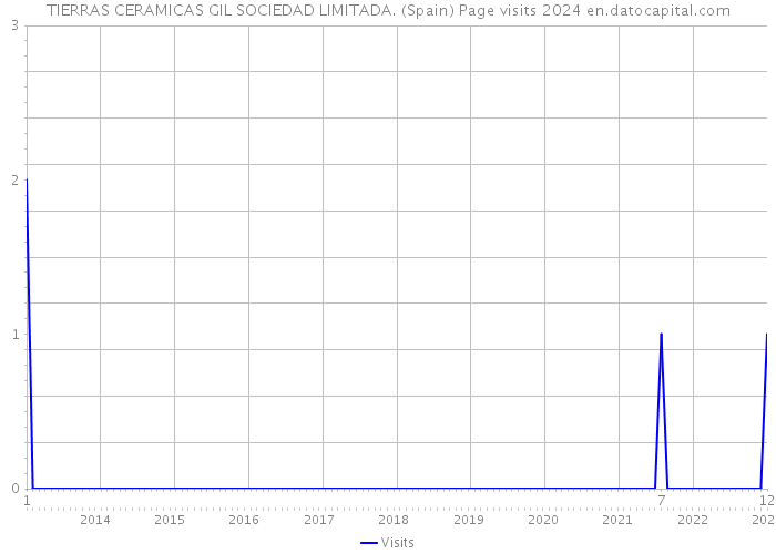TIERRAS CERAMICAS GIL SOCIEDAD LIMITADA. (Spain) Page visits 2024 