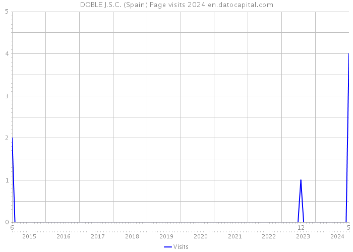 DOBLE J.S.C. (Spain) Page visits 2024 