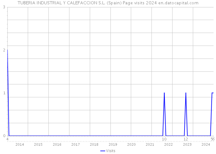 TUBERIA INDUSTRIAL Y CALEFACCION S.L. (Spain) Page visits 2024 