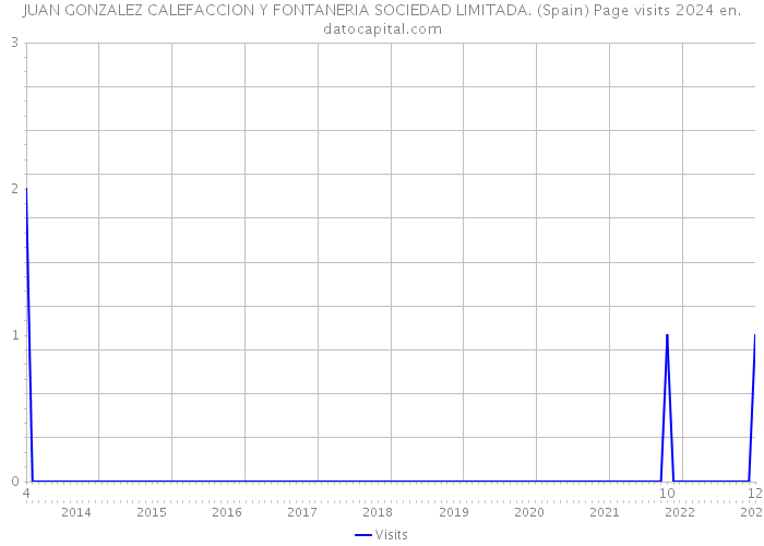 JUAN GONZALEZ CALEFACCION Y FONTANERIA SOCIEDAD LIMITADA. (Spain) Page visits 2024 
