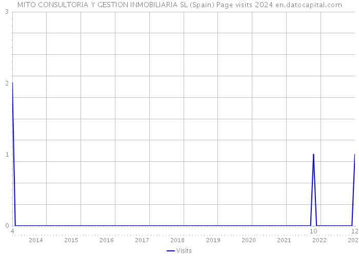 MITO CONSULTORIA Y GESTION INMOBILIARIA SL (Spain) Page visits 2024 