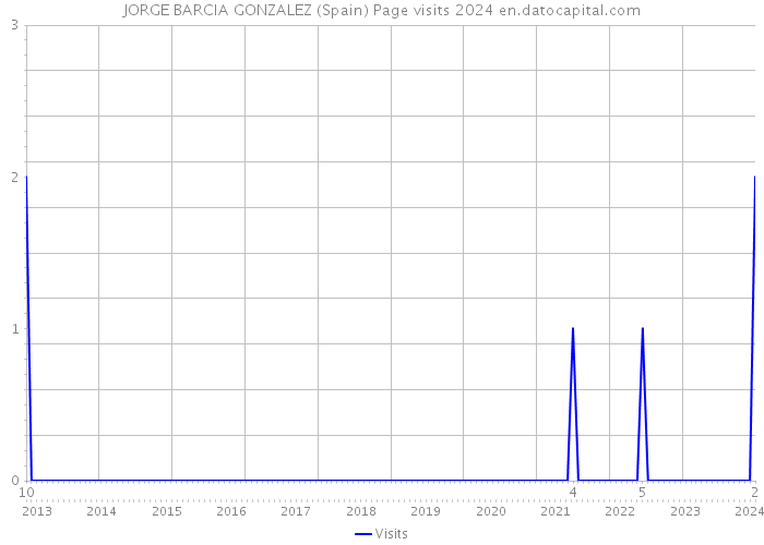 JORGE BARCIA GONZALEZ (Spain) Page visits 2024 