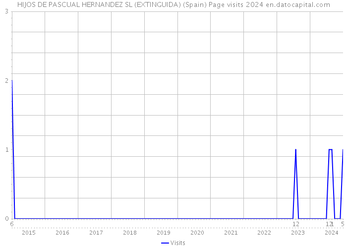 HIJOS DE PASCUAL HERNANDEZ SL (EXTINGUIDA) (Spain) Page visits 2024 