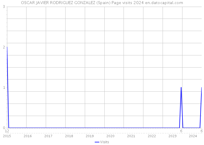 OSCAR JAVIER RODRIGUEZ GONZALEZ (Spain) Page visits 2024 