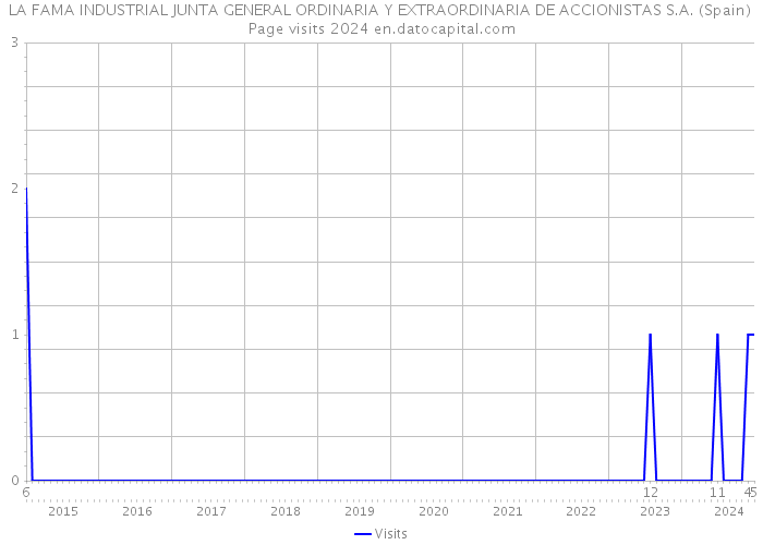 LA FAMA INDUSTRIAL JUNTA GENERAL ORDINARIA Y EXTRAORDINARIA DE ACCIONISTAS S.A. (Spain) Page visits 2024 