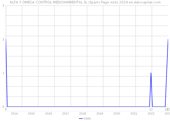 ALFA Y OMEGA CONTROL MEDIOAMBIENTAL SL (Spain) Page visits 2024 