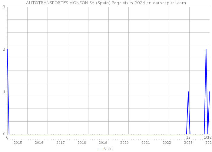 AUTOTRANSPORTES MONZON SA (Spain) Page visits 2024 
