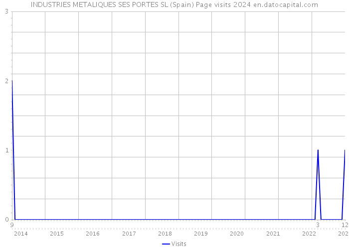 INDUSTRIES METALIQUES SES PORTES SL (Spain) Page visits 2024 