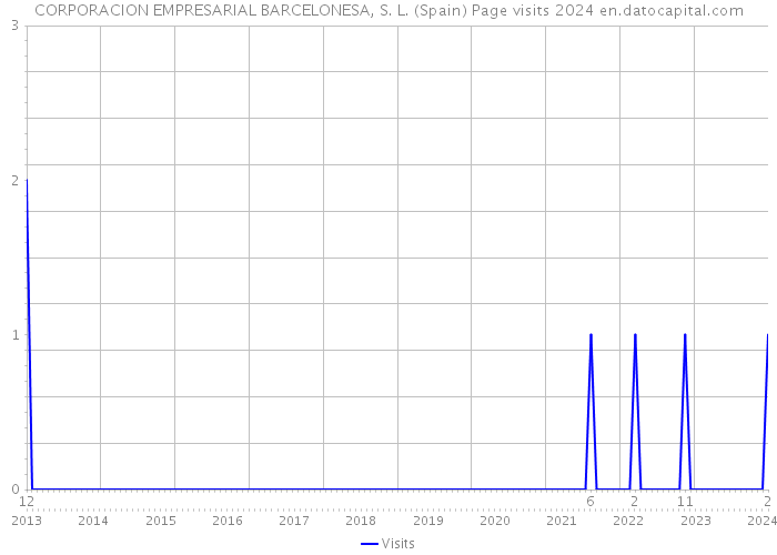 CORPORACION EMPRESARIAL BARCELONESA, S. L. (Spain) Page visits 2024 