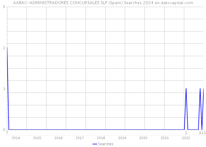 AABAC-ADMINISTRADORES CONCURSALES SLP (Spain) Searches 2024 