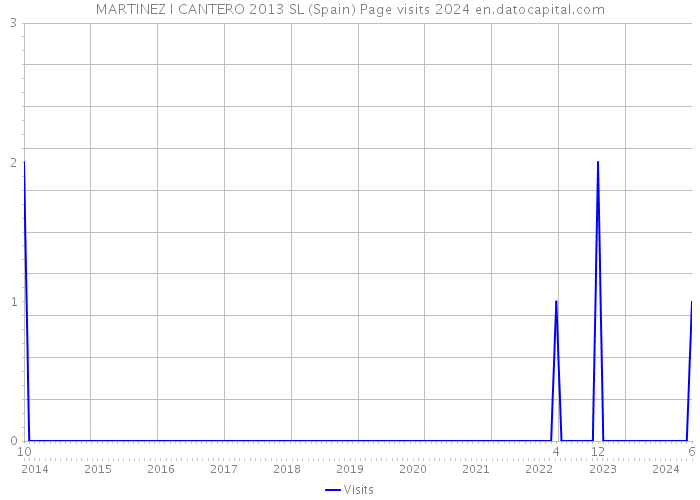 MARTINEZ I CANTERO 2013 SL (Spain) Page visits 2024 