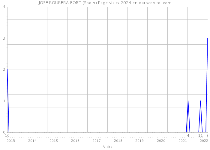 JOSE ROURERA FORT (Spain) Page visits 2024 