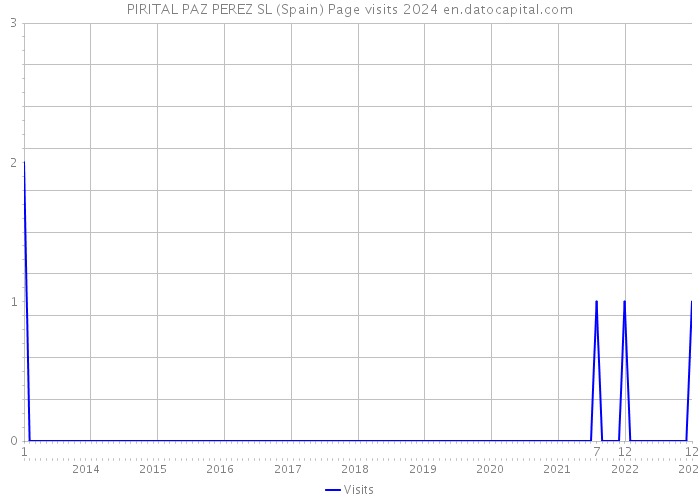 PIRITAL PAZ PEREZ SL (Spain) Page visits 2024 