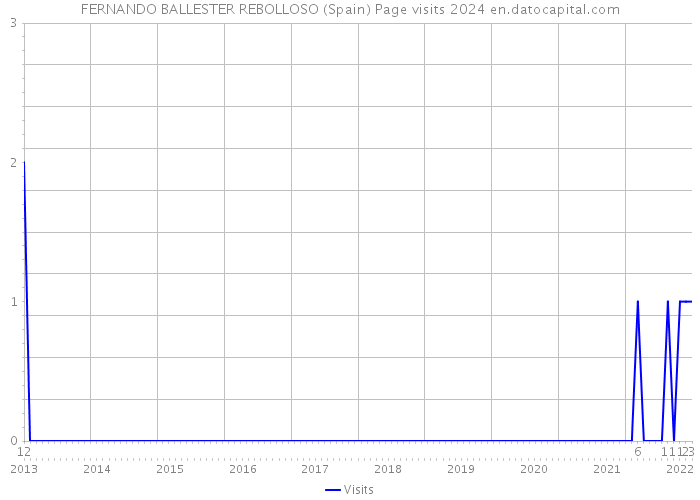 FERNANDO BALLESTER REBOLLOSO (Spain) Page visits 2024 