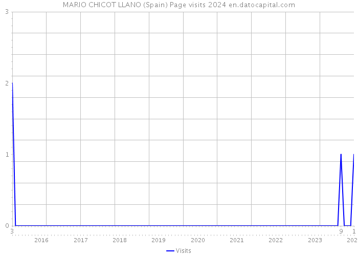 MARIO CHICOT LLANO (Spain) Page visits 2024 