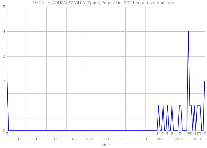 NATALIA GONZALEZ VILLA (Spain) Page visits 2024 