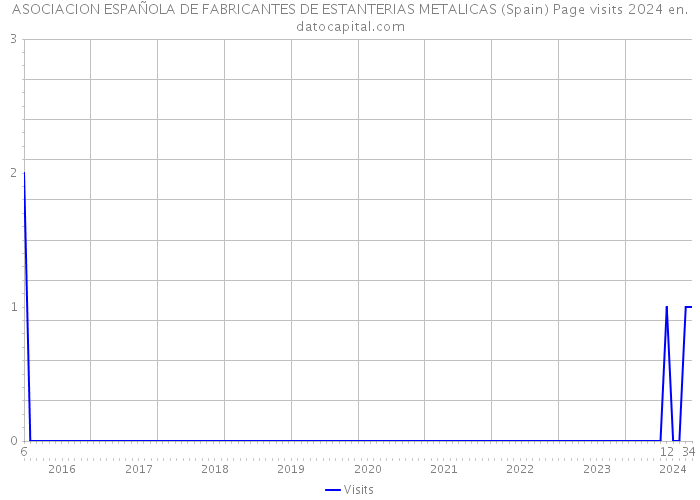ASOCIACION ESPAÑOLA DE FABRICANTES DE ESTANTERIAS METALICAS (Spain) Page visits 2024 