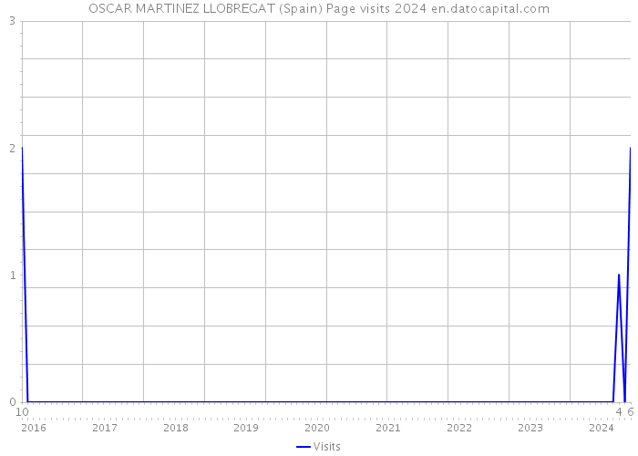 OSCAR MARTINEZ LLOBREGAT (Spain) Page visits 2024 