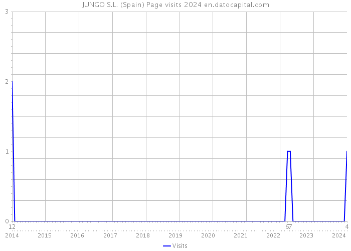 JUNGO S.L. (Spain) Page visits 2024 