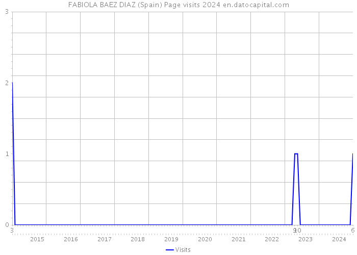 FABIOLA BAEZ DIAZ (Spain) Page visits 2024 