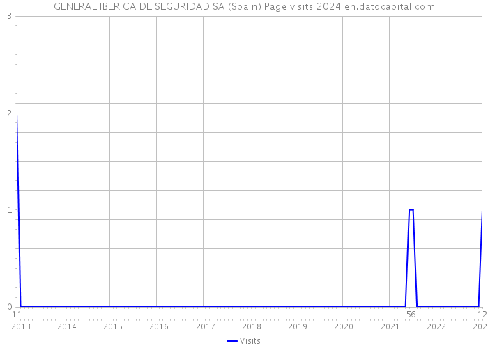 GENERAL IBERICA DE SEGURIDAD SA (Spain) Page visits 2024 