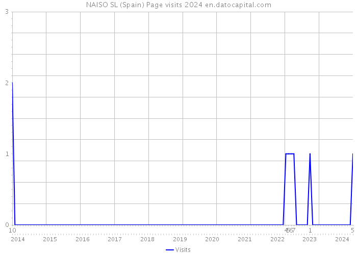 NAISO SL (Spain) Page visits 2024 