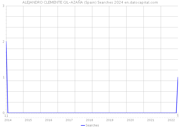 ALEJANDRO CLEMENTE GIL-AZAÑA (Spain) Searches 2024 