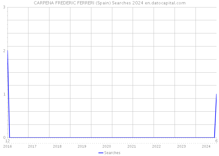 CARPENA FREDERIC FERRERI (Spain) Searches 2024 