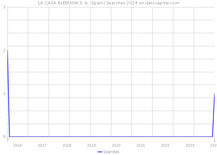 LA CASA ALEMANA S. A. (Spain) Searches 2024 