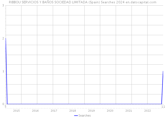 RIBBOU SERVICIOS Y BAÑOS SOCIEDAD LIMITADA (Spain) Searches 2024 