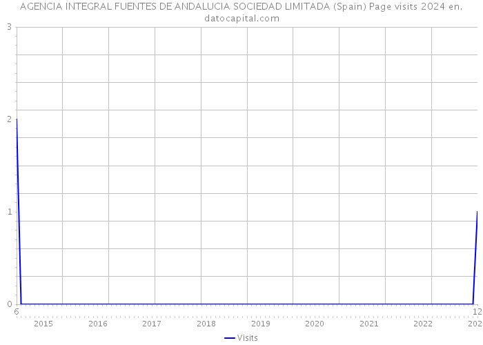 AGENCIA INTEGRAL FUENTES DE ANDALUCIA SOCIEDAD LIMITADA (Spain) Page visits 2024 