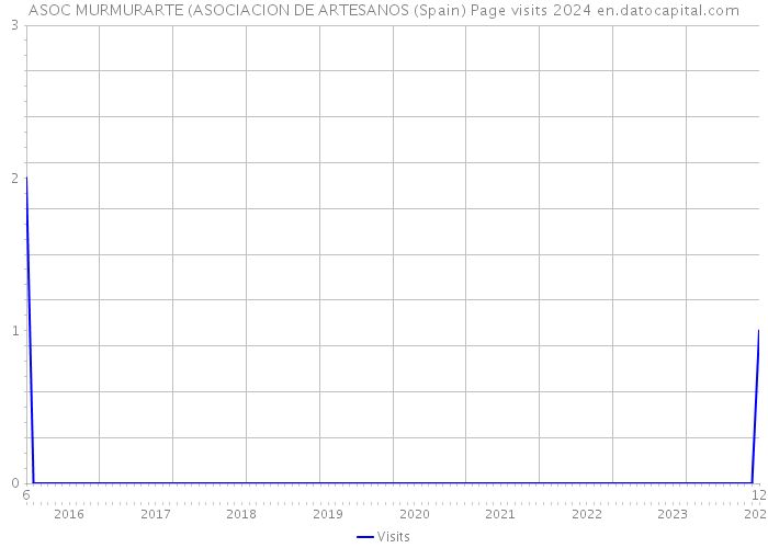 ASOC MURMURARTE (ASOCIACION DE ARTESANOS (Spain) Page visits 2024 