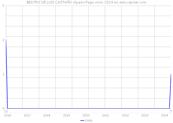 BEATRIZ DE LUIS CASTAÑO (Spain) Page visits 2024 