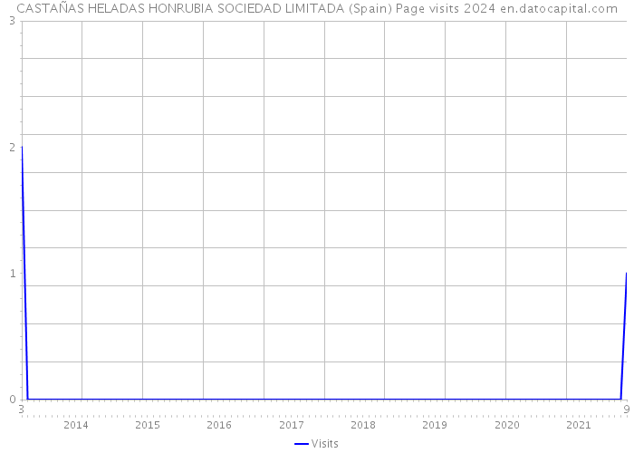 CASTAÑAS HELADAS HONRUBIA SOCIEDAD LIMITADA (Spain) Page visits 2024 