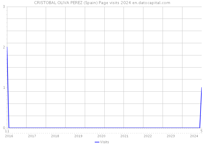 CRISTOBAL OLIVA PEREZ (Spain) Page visits 2024 