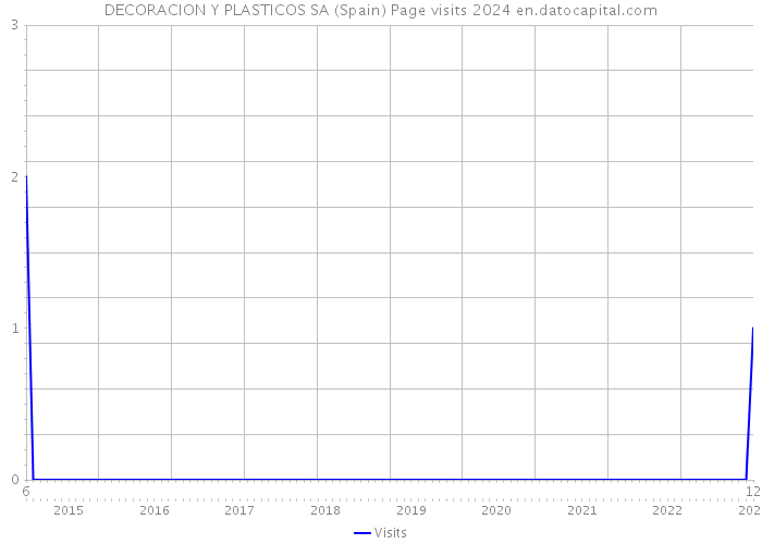 DECORACION Y PLASTICOS SA (Spain) Page visits 2024 