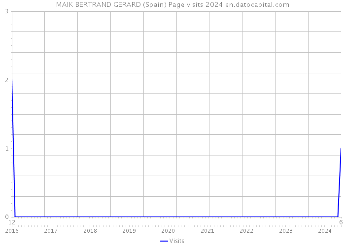 MAIK BERTRAND GERARD (Spain) Page visits 2024 
