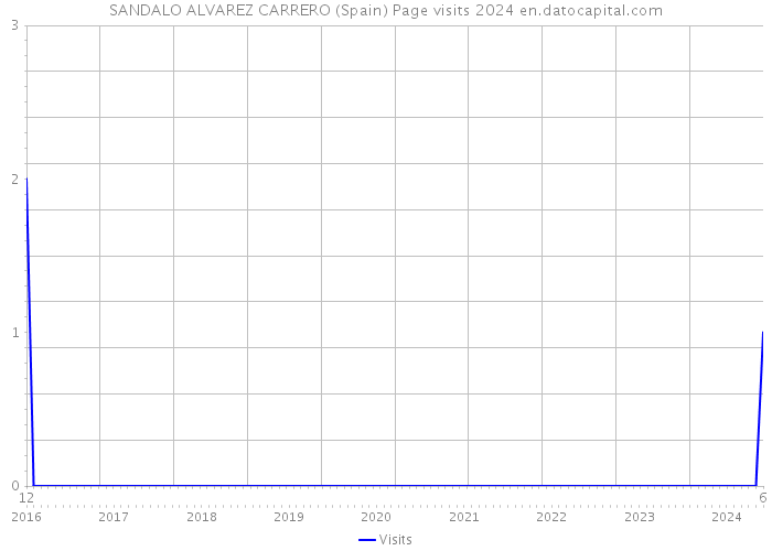 SANDALO ALVAREZ CARRERO (Spain) Page visits 2024 