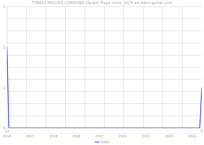 TOMAS MACIAS CORDOBA (Spain) Page visits 2024 