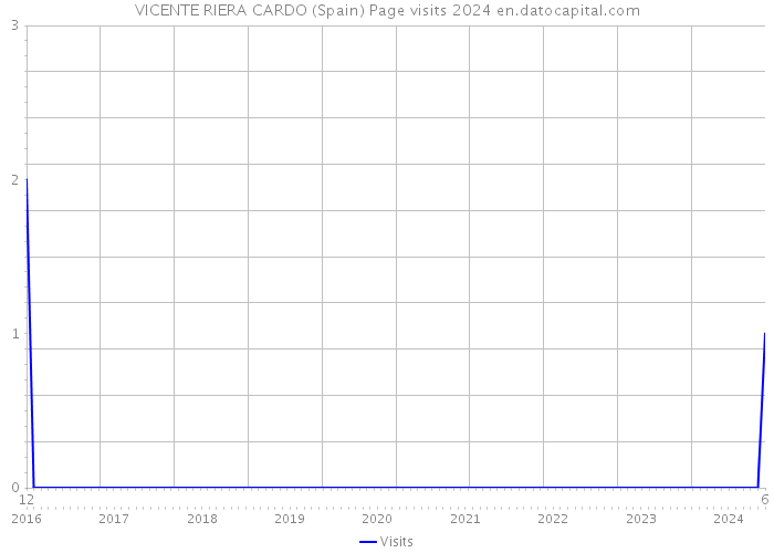 VICENTE RIERA CARDO (Spain) Page visits 2024 