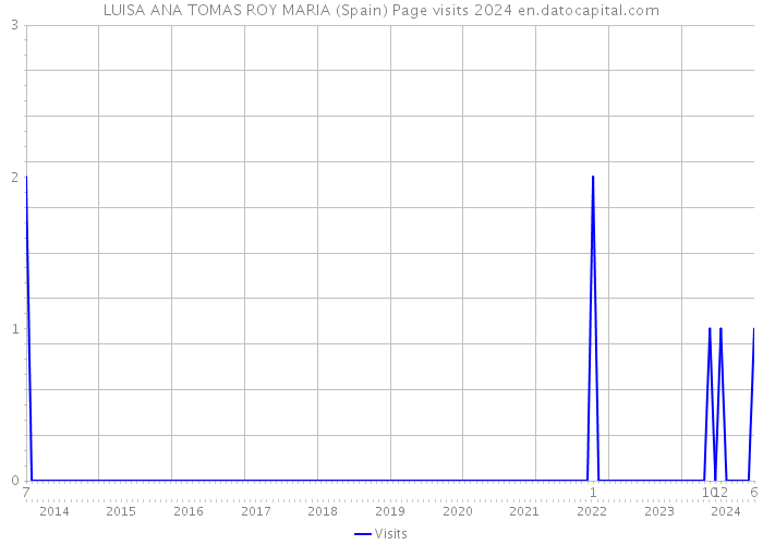 LUISA ANA TOMAS ROY MARIA (Spain) Page visits 2024 