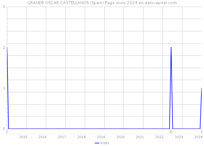 GRANDE OSCAR CASTELLANOS (Spain) Page visits 2024 