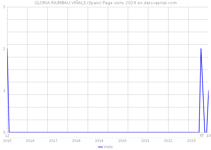 GLORIA RIUMBAU VIÑALS (Spain) Page visits 2024 