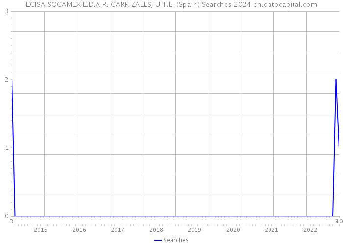 ECISA SOCAMEX E.D.A.R. CARRIZALES, U.T.E. (Spain) Searches 2024 