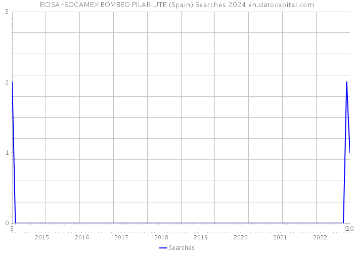 ECISA-SOCAMEX BOMBEO PILAR UTE (Spain) Searches 2024 