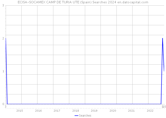 ECISA-SOCAMEX CAMP DE TURIA UTE (Spain) Searches 2024 